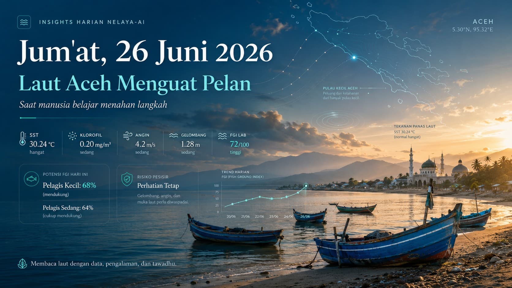 Jum’at, Laut Aceh Menguat Pelan Saat Manusia Belajar Menahan Langkah