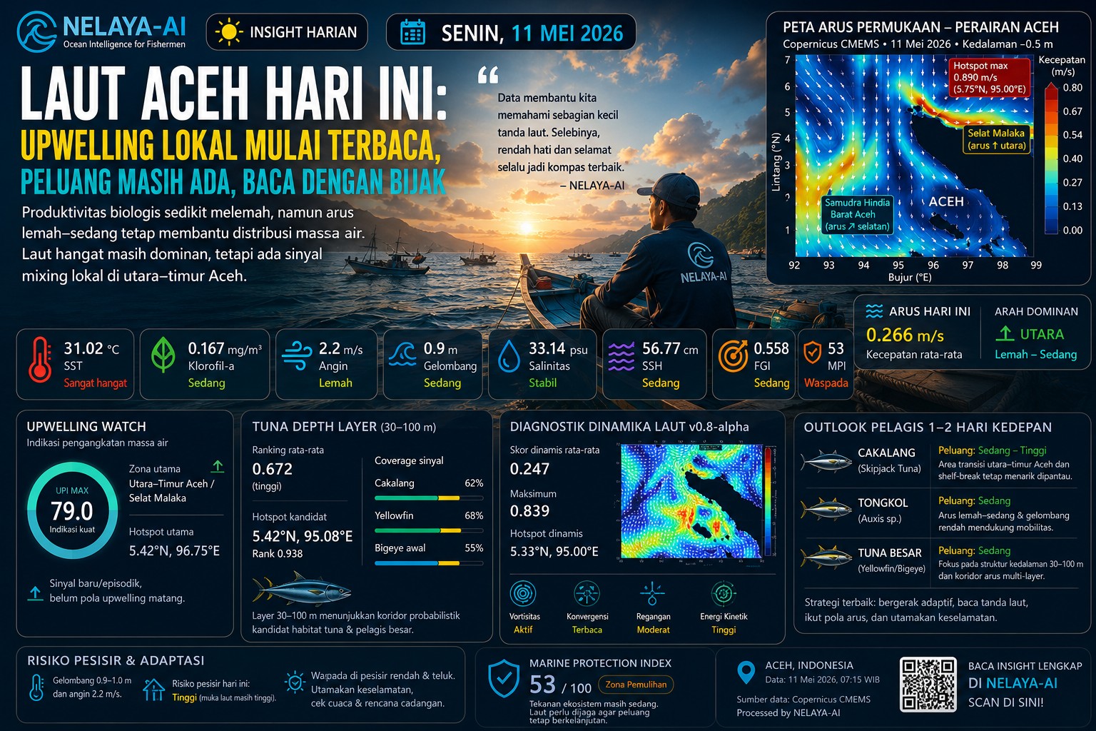 Senin, Laut Aceh Masih Memberi Peluang: Upwelling Lokal Mulai Terbaca, Pelagis Tetap Bergerak di Tengah Laut Hangat