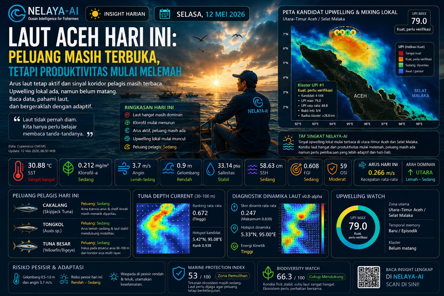 Selasa, Laut Aceh Masih Bergerak: Pelagis Tetap Terbaca di Tengah Laut Hangat dan Produktivitas yang Mulai Melemah