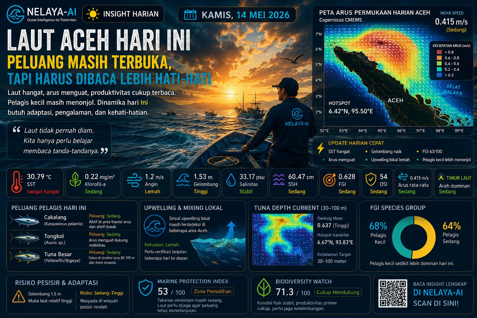 Kamis, Laut Aceh Tetap Dinamis: Pelagis Kecil Masih Menonjol, Tapi Laut Perlu Dibaca Lebih Hati-Hati