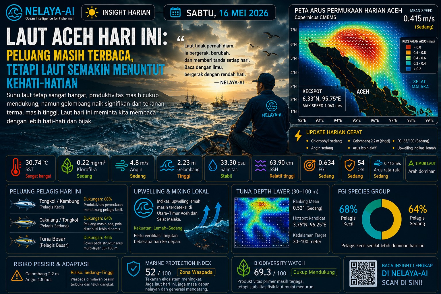 Sabtu, Laut Aceh Lebih Bergelombang: Peluang Masih Ada, Tetapi Laut Meminta Kita Lebih Hati-Hati