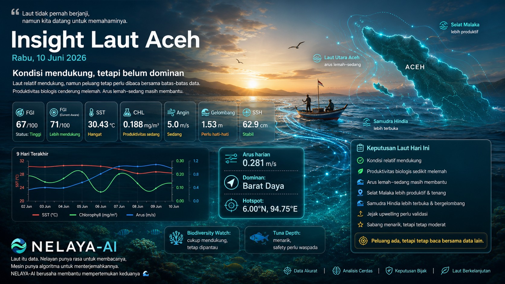 Rabu, Kondisi Mendukung tetapi Laut Aceh Belum Memberi Sinyal Dominan