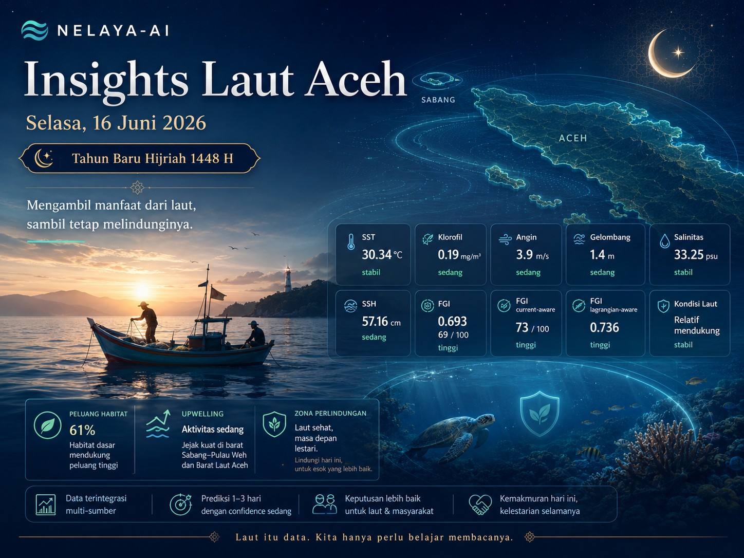 Selasa, Laut Aceh Stabil dan Peluang Terbaca Pelan-Pelan