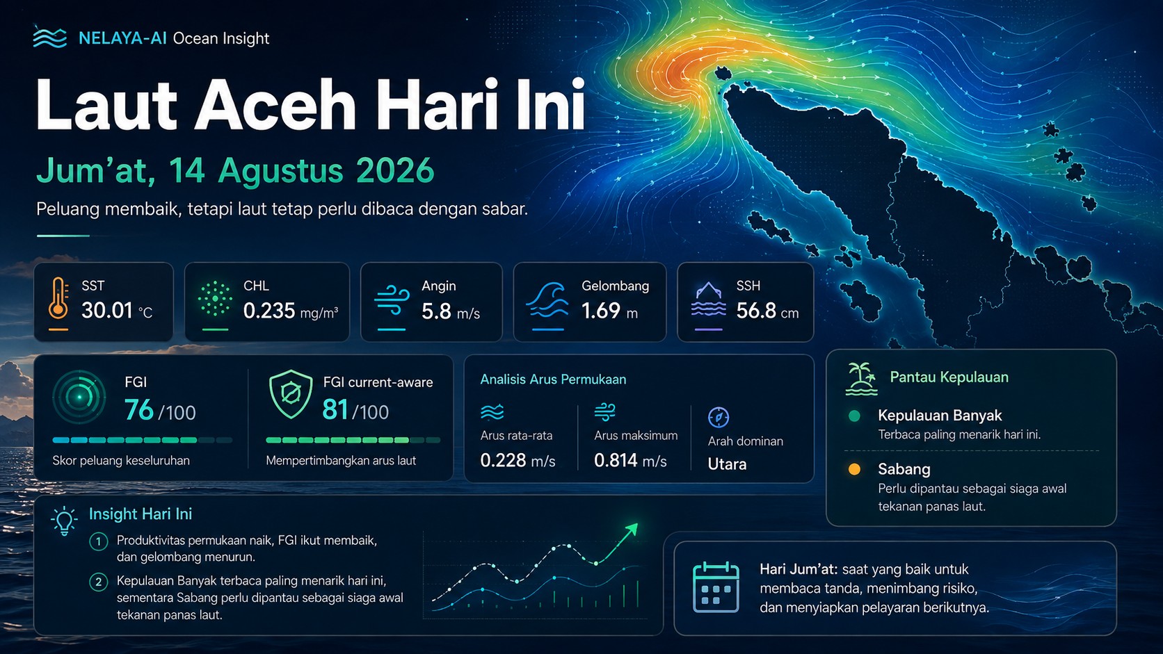 Jum’at, Peluang Membaik tetapi Tetap Menunggu Laut