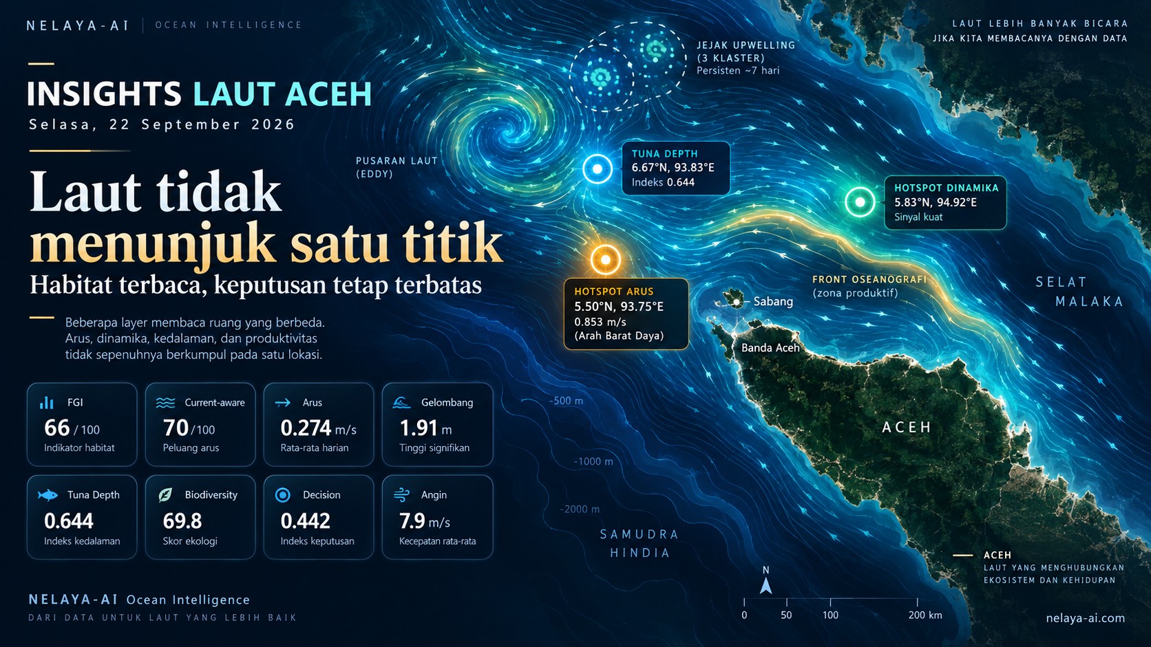 Selasa, Laut Tidak Menunjuk Satu Titik: Habitat Terbaca, Keputusan Tetap Terbatas