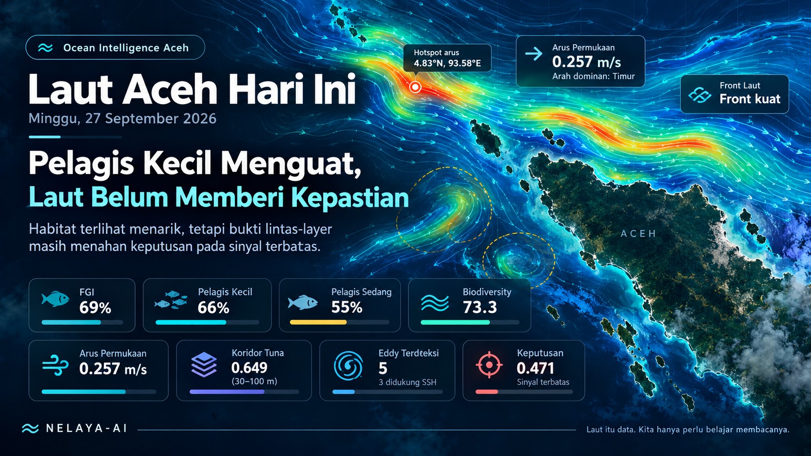 Minggu, Pelagis Kecil Menguat tetapi Laut Belum Memberi Kepastian